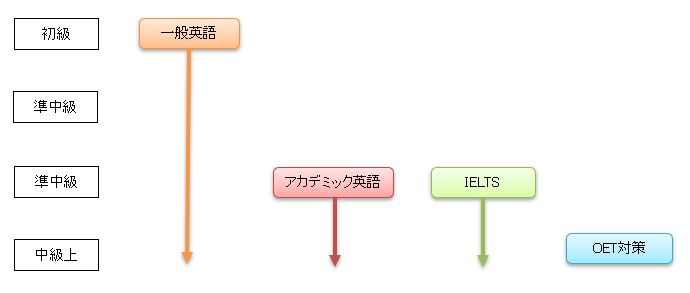 メルボルンランゲージセンター英語+看護プログラムの英語コース仕組み
